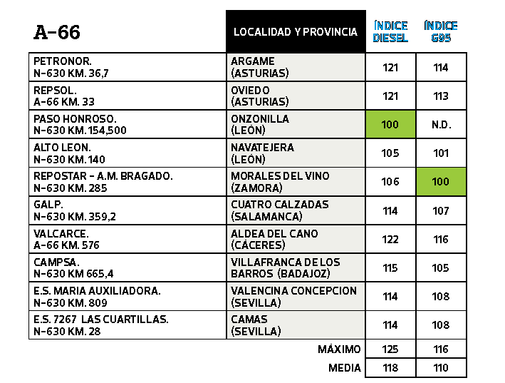Gasolineras baratas